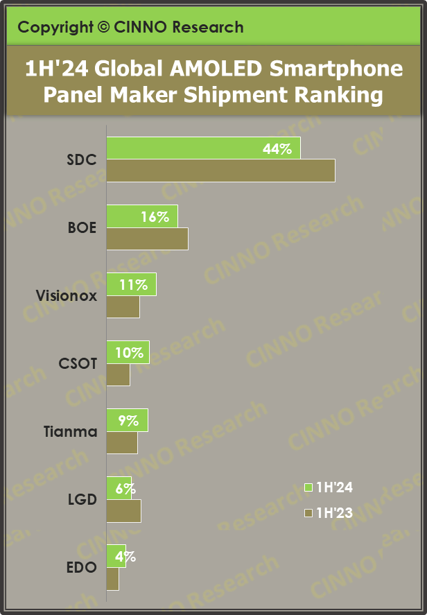 中国手机AMOLED面板出货超越韩国，问鼎全球第一